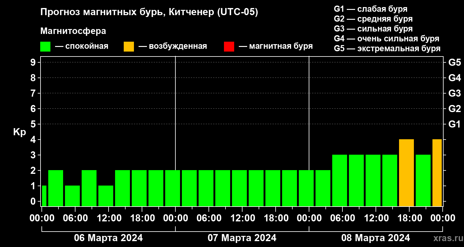 Прогноз геомагнитного индекса Kp