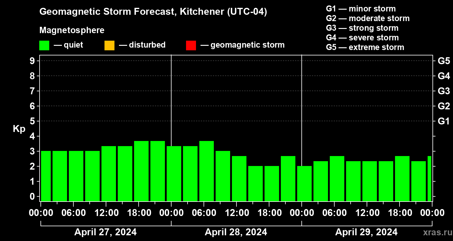 Forecast of the geomagnetic index Kp