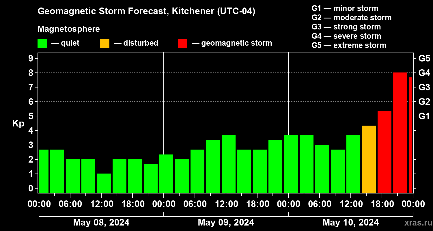 Forecast of the geomagnetic index Kp