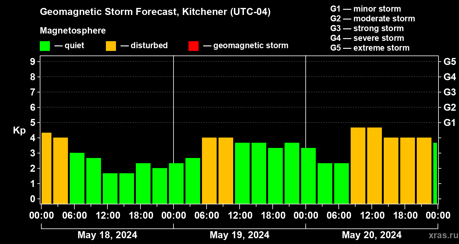 Forecast of the geomagnetic index Kp