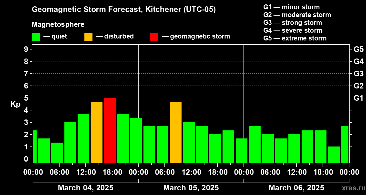 Forecast of the geomagnetic index Kp