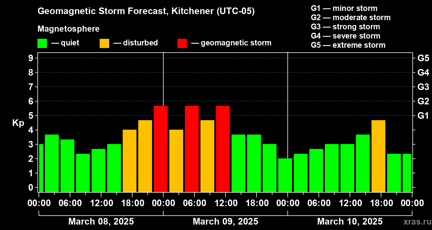 Forecast of the geomagnetic index Kp