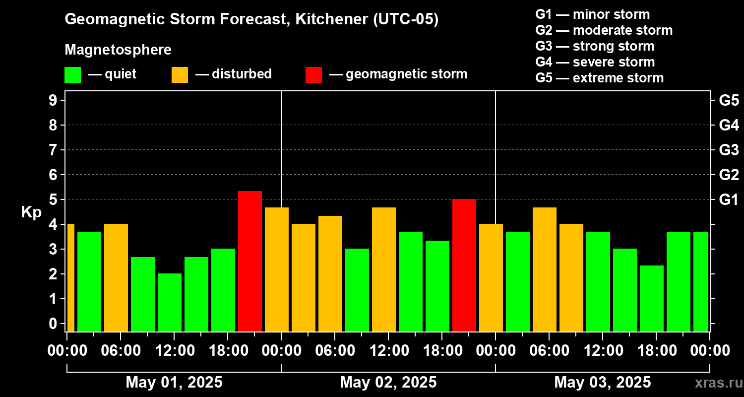 Forecast of the geomagnetic index Kp