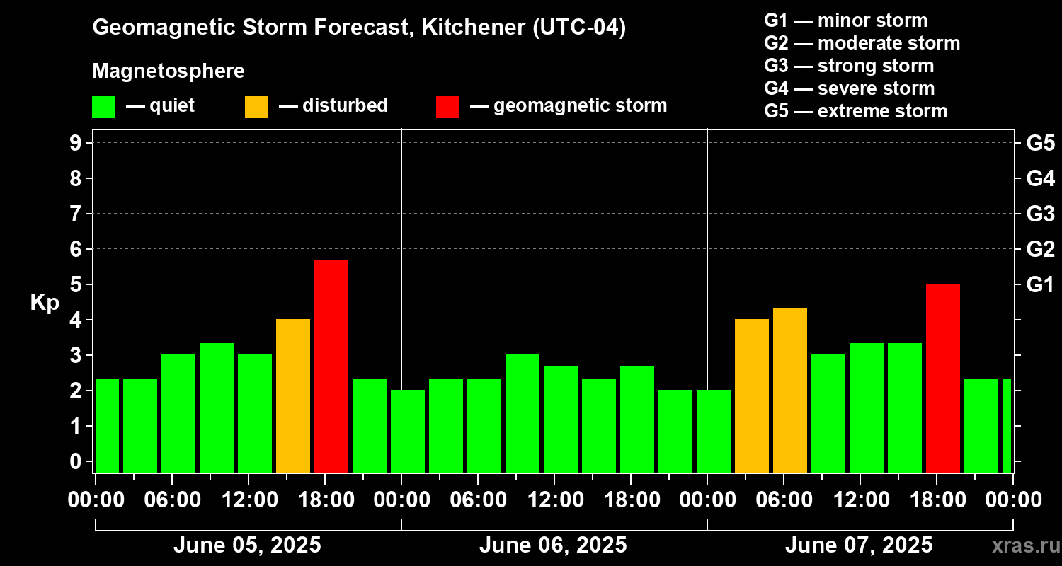 Forecast of the geomagnetic index Kp
