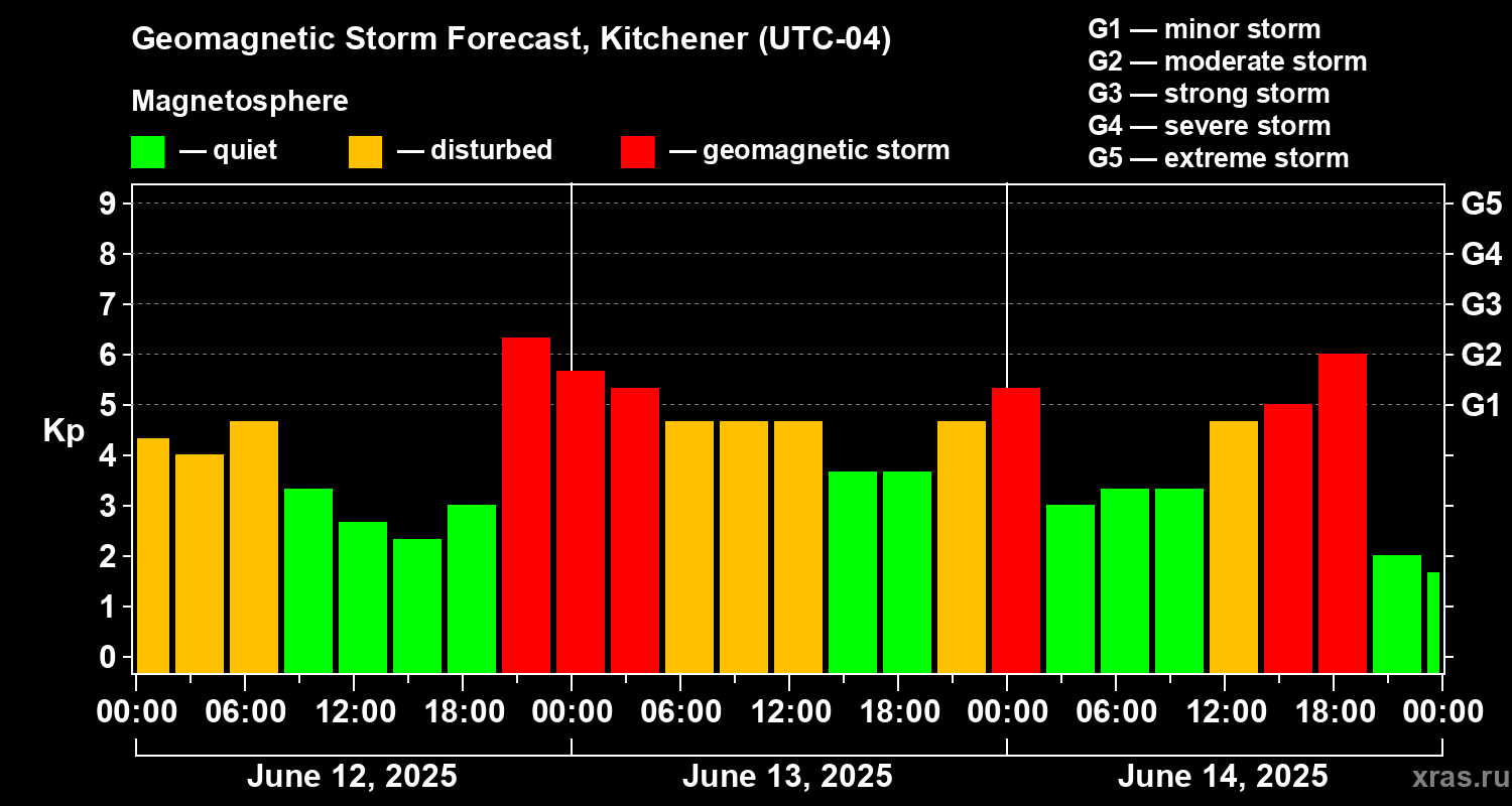Forecast of the geomagnetic index Kp