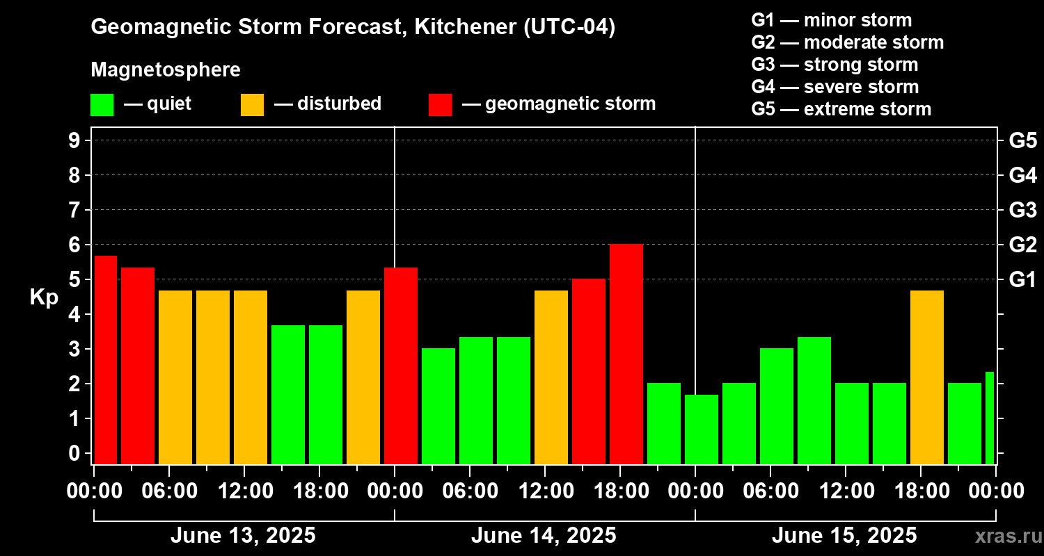 Forecast of the geomagnetic index Kp
