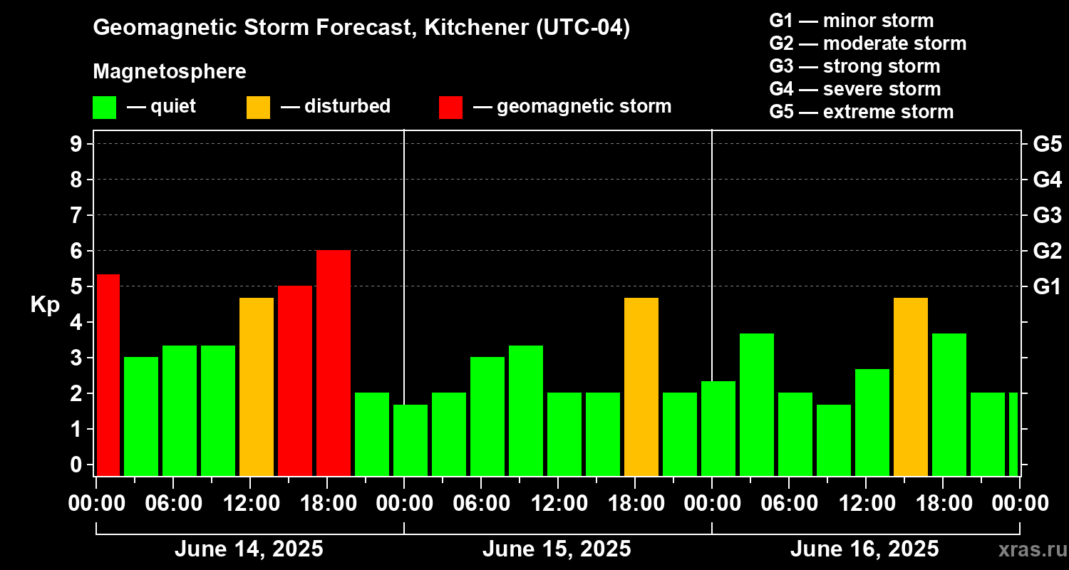 Forecast of the geomagnetic index Kp