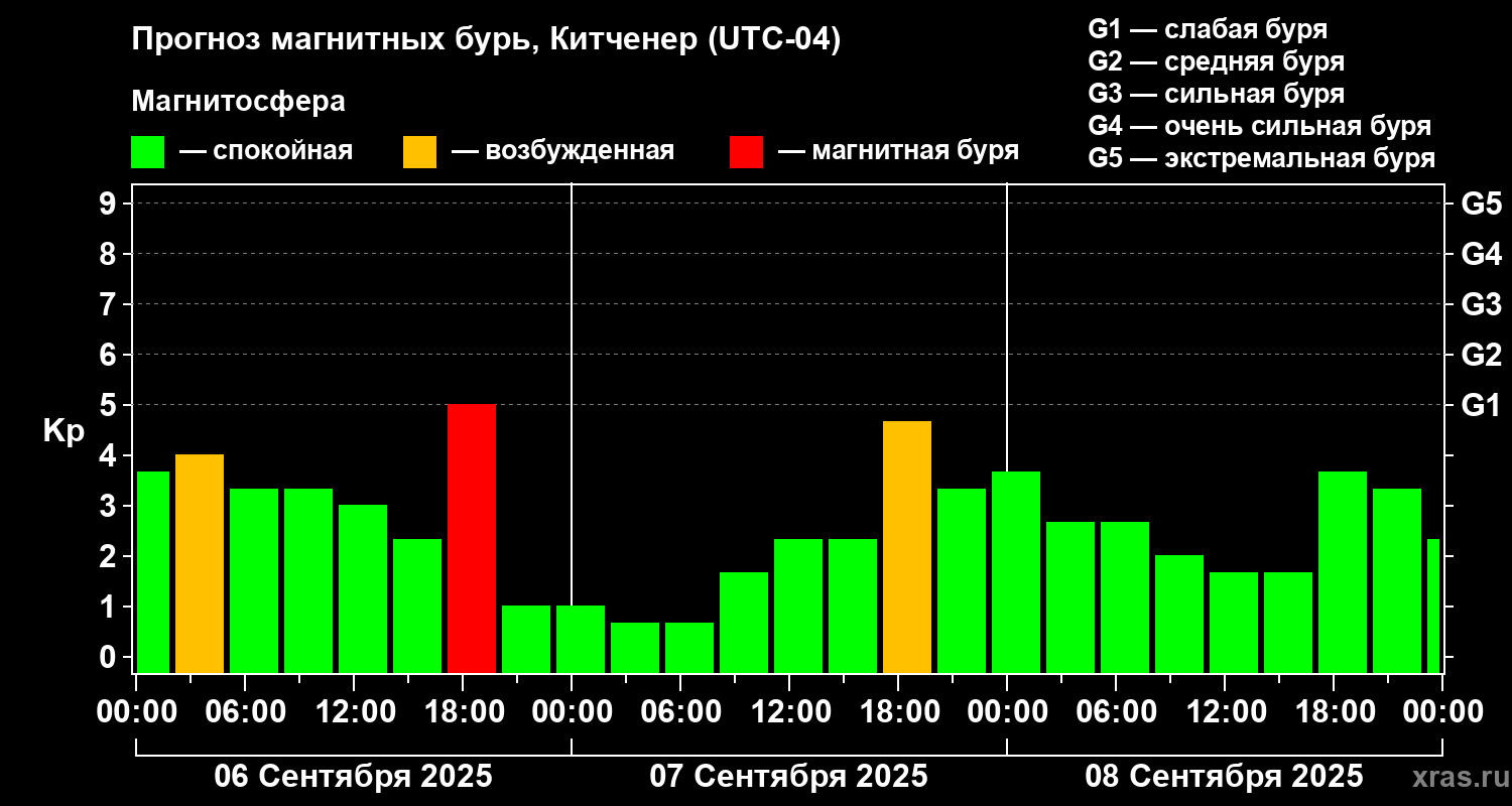 Прогноз геомагнитного индекса Kp