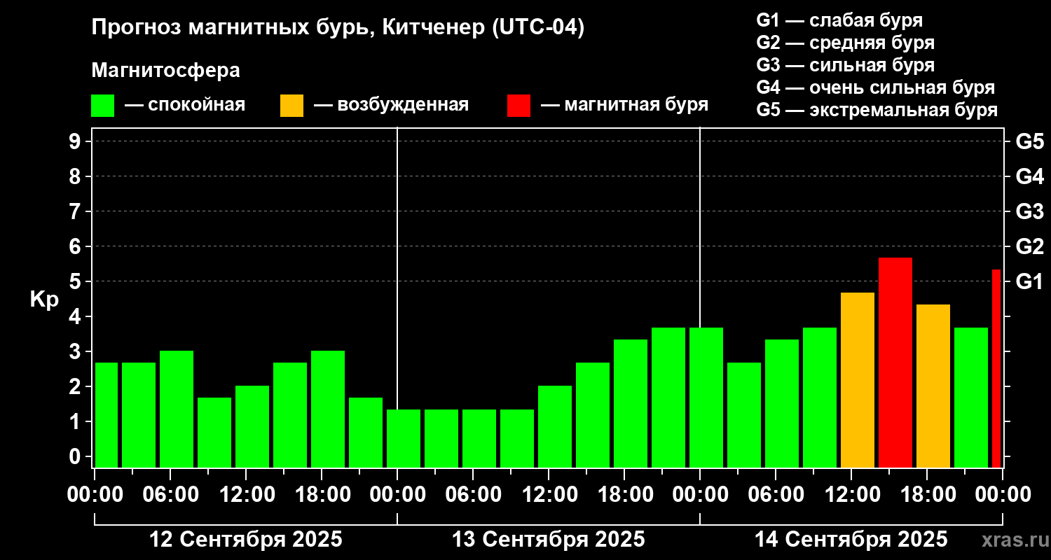 Прогноз геомагнитного индекса Kp