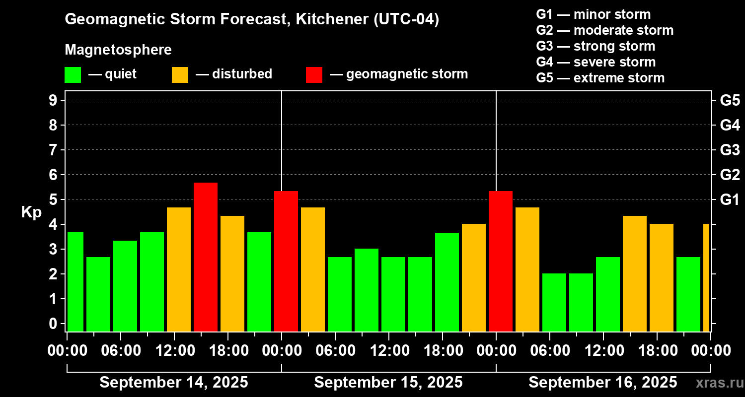 Forecast of the geomagnetic index Kp