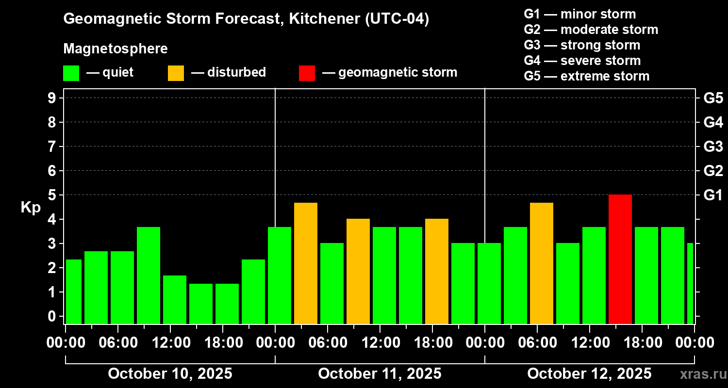 Forecast of the geomagnetic index Kp