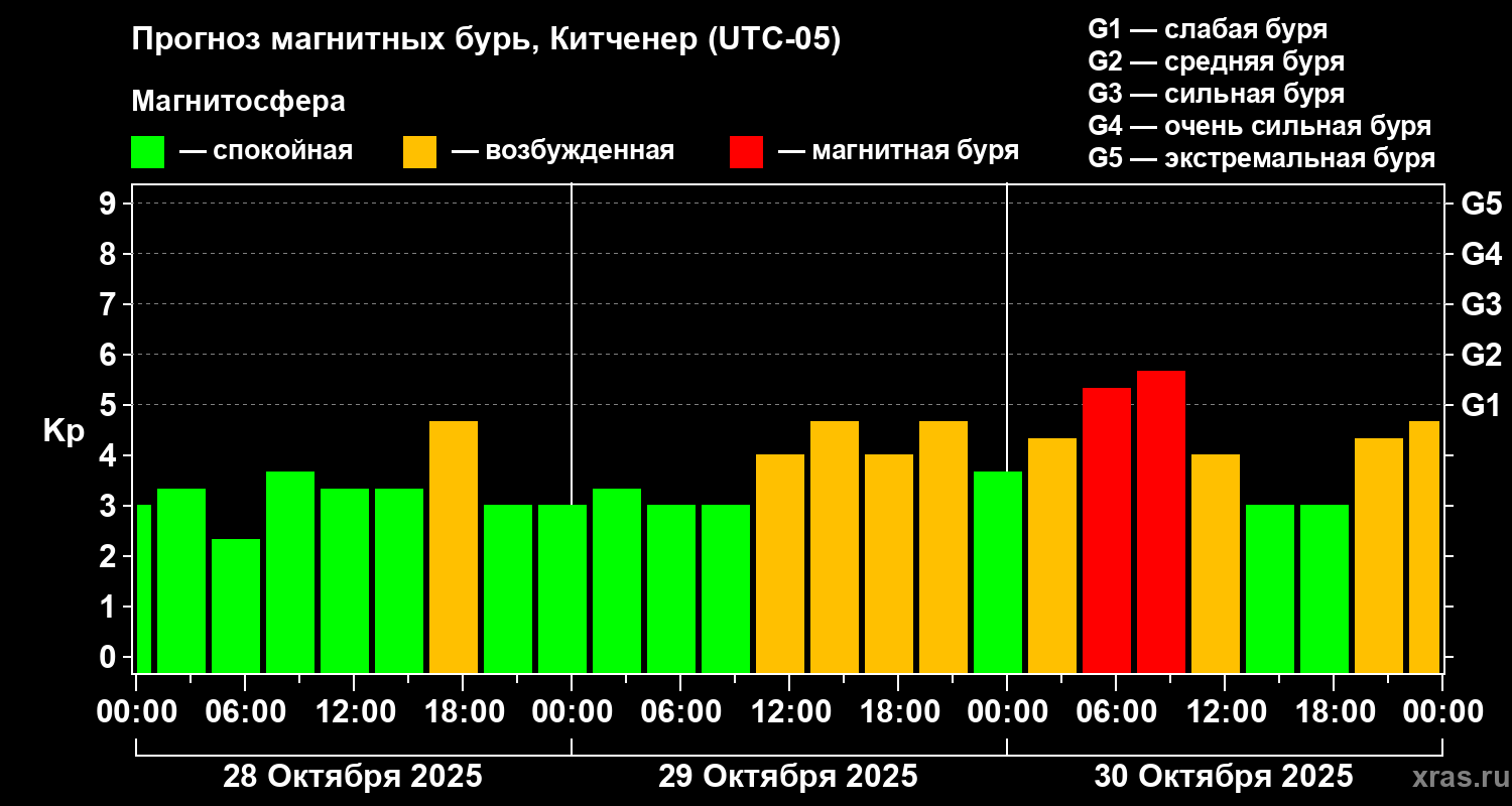 Прогноз геомагнитного индекса Kp