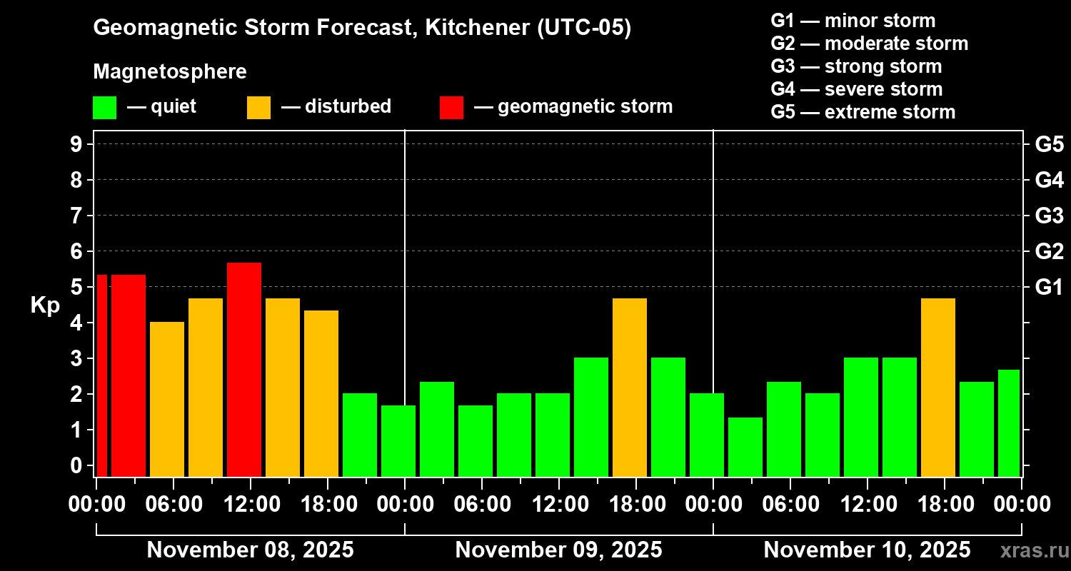 Forecast of the geomagnetic index Kp