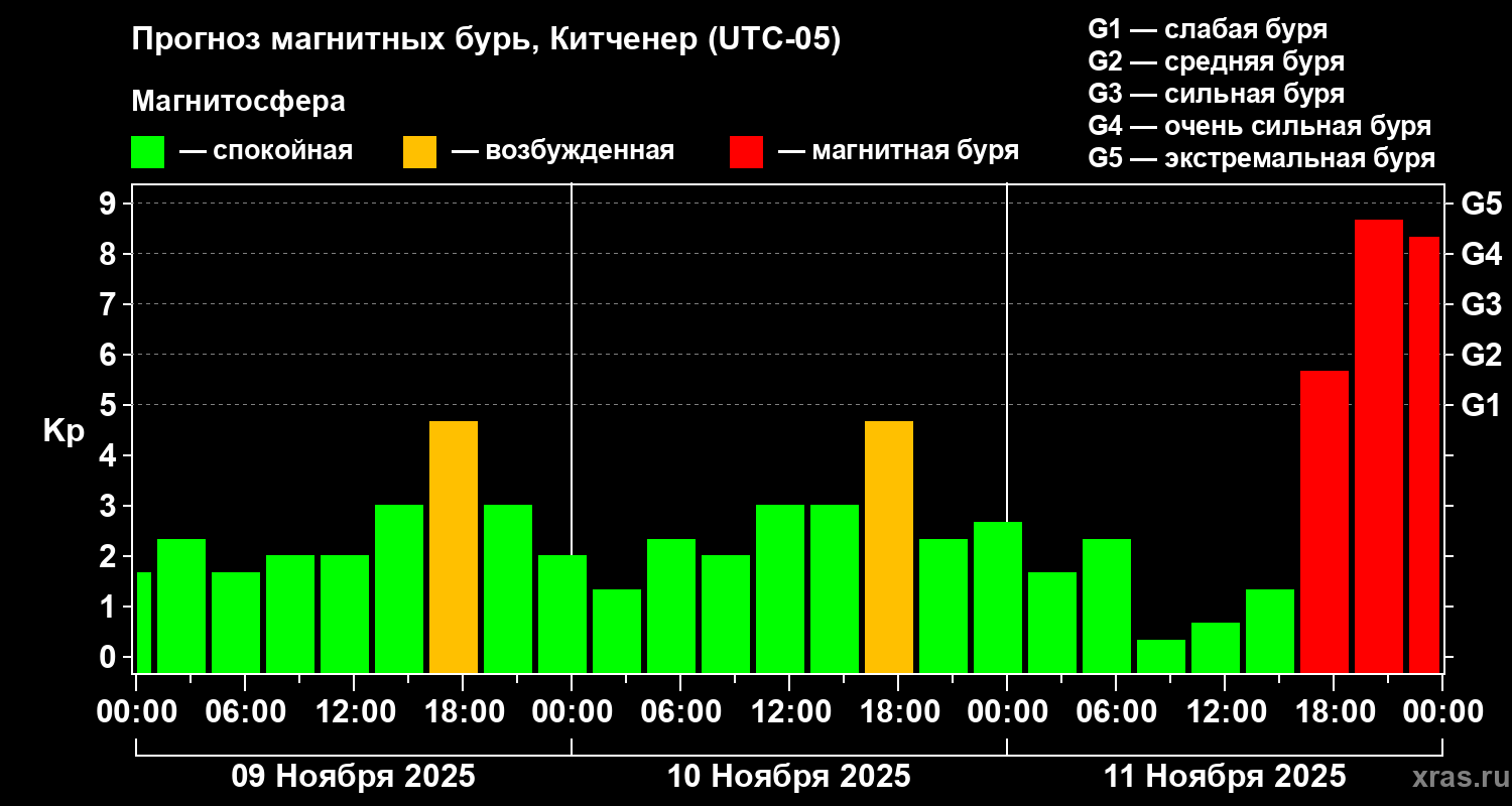 Прогноз геомагнитного индекса Kp