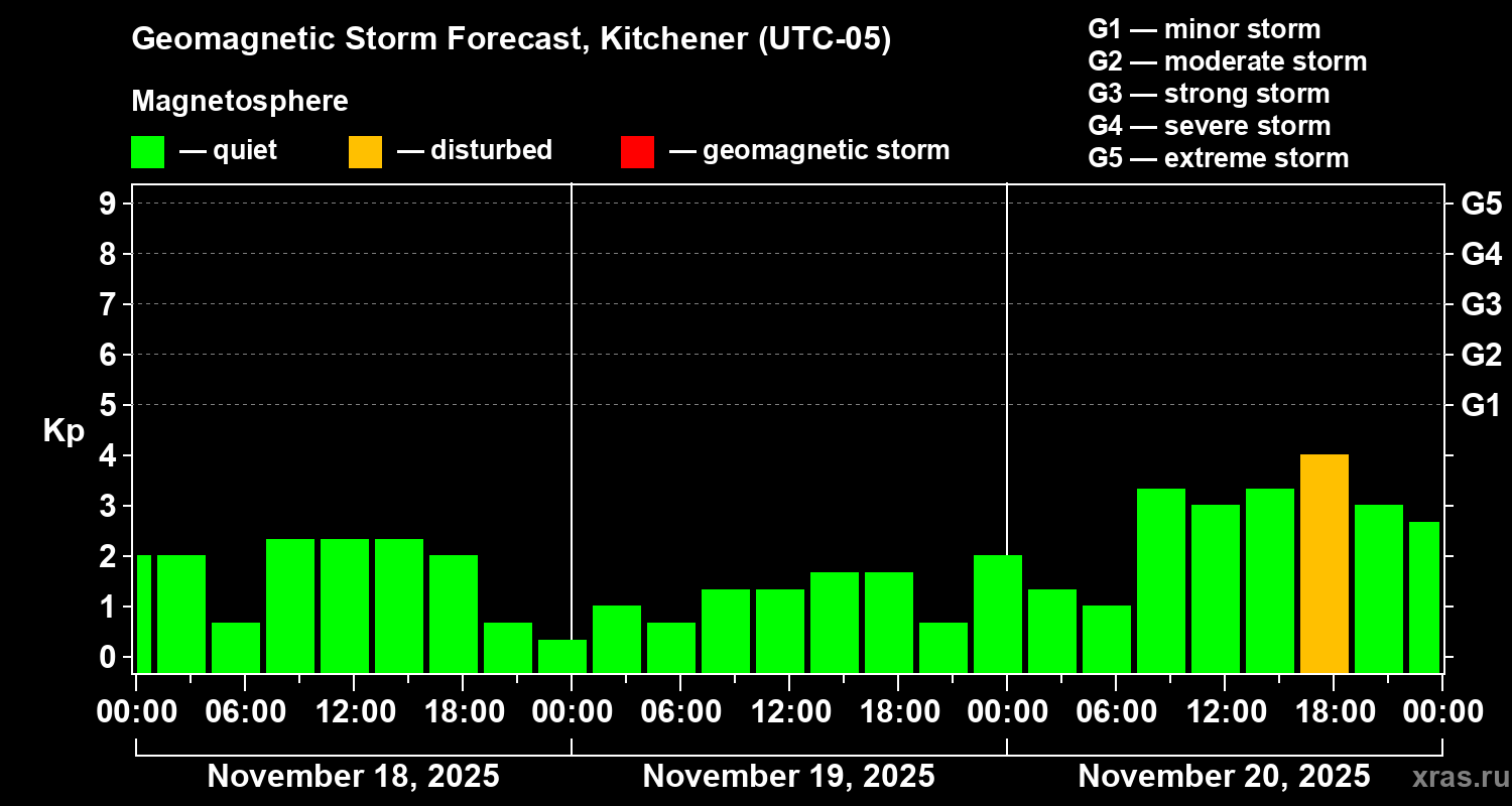 Forecast of the geomagnetic index Kp