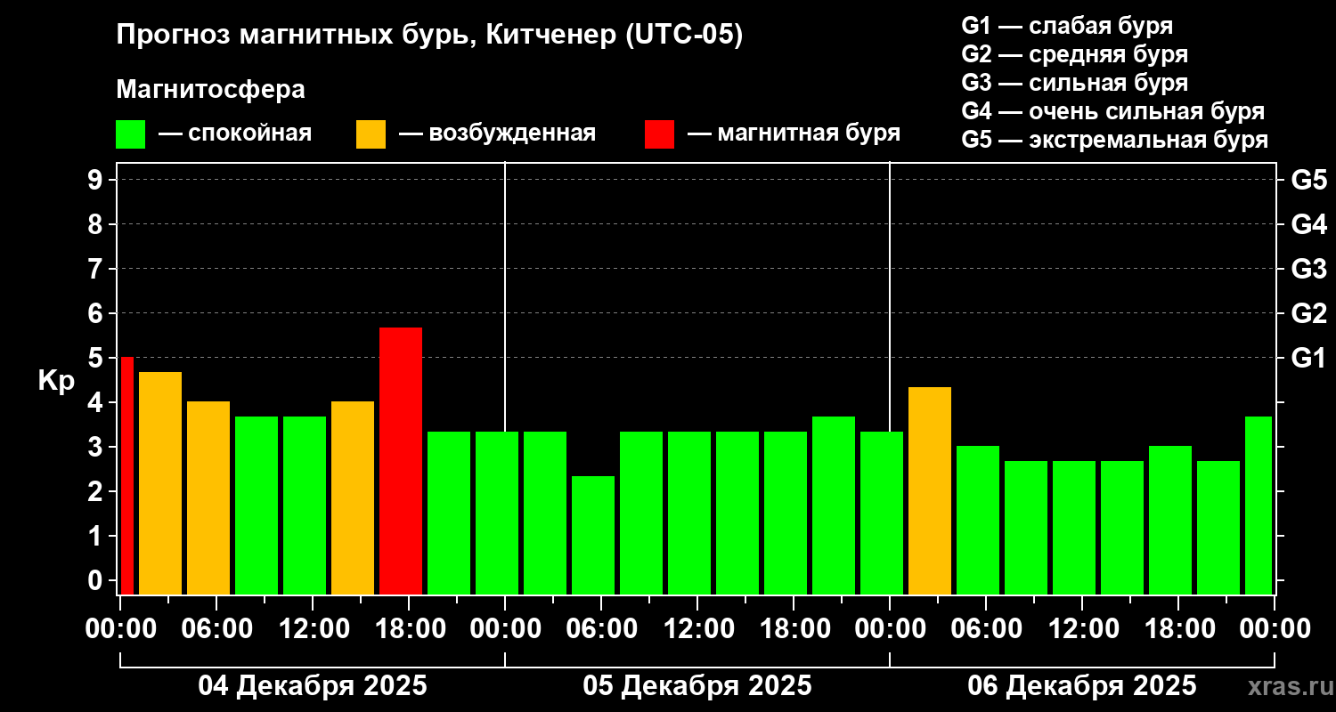 Прогноз геомагнитного индекса Kp