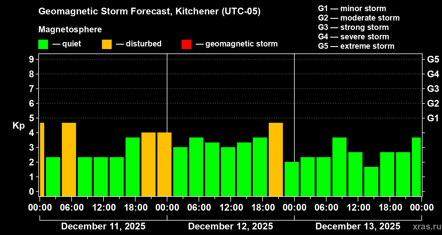 Forecast of the geomagnetic index&nbsp;Kp