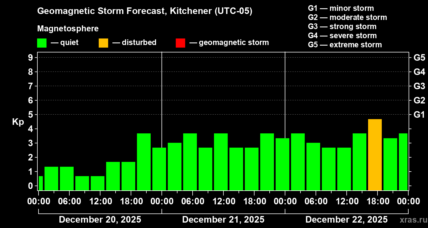 Forecast of the geomagnetic index&nbsp;Kp