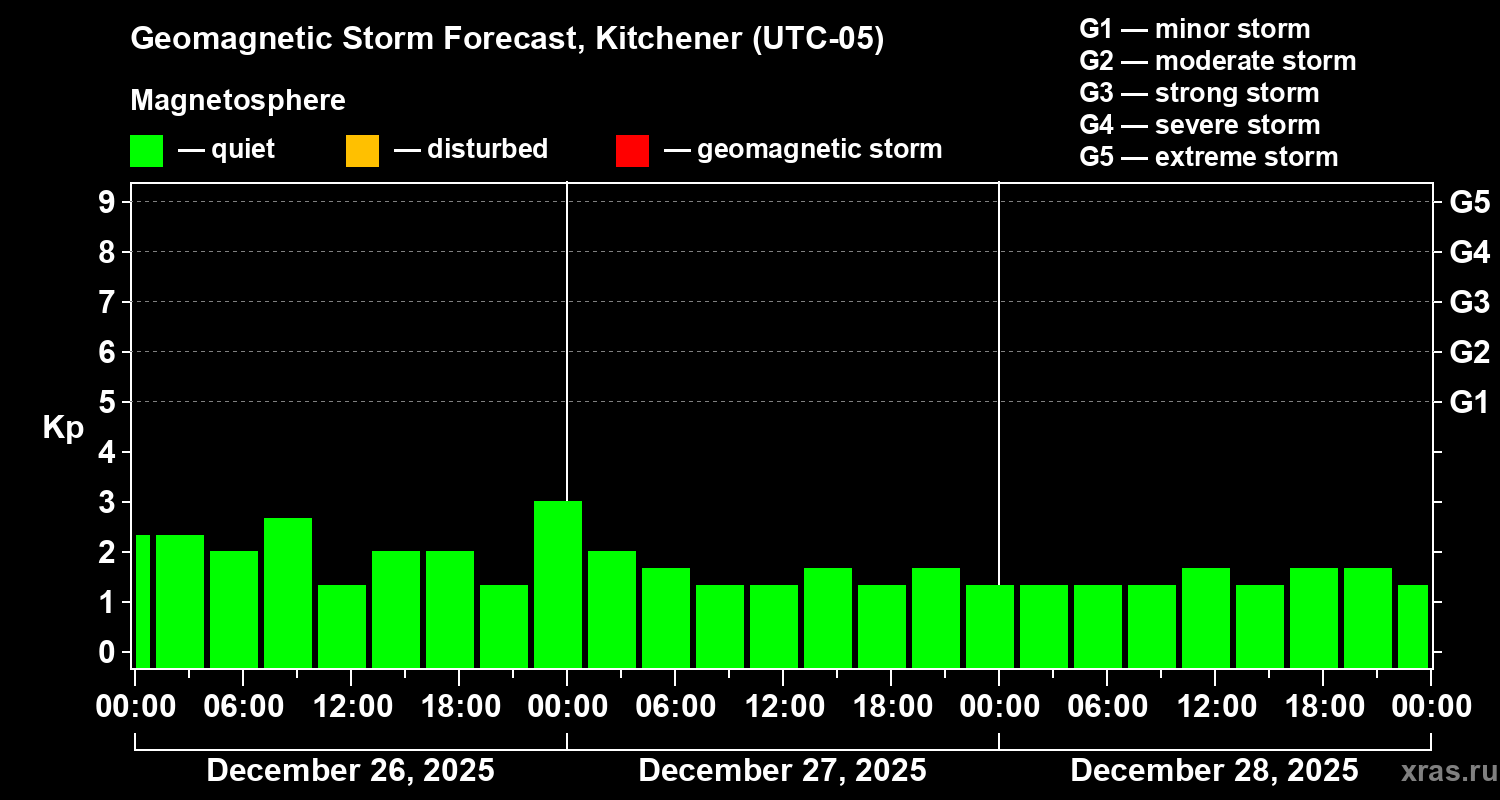 Forecast of the geomagnetic index&nbsp;Kp