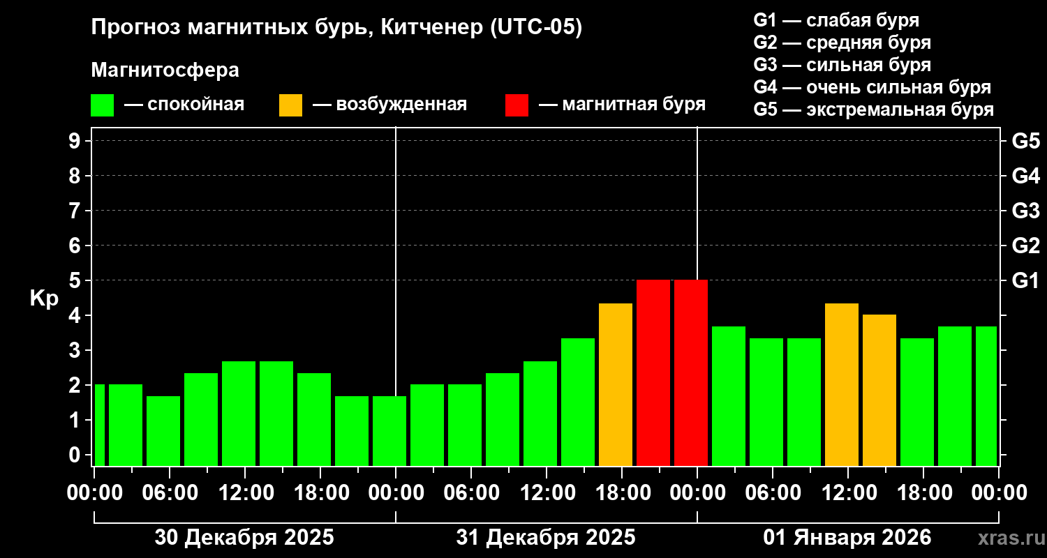 Прогноз геомагнитного индекса&nbsp;Kp