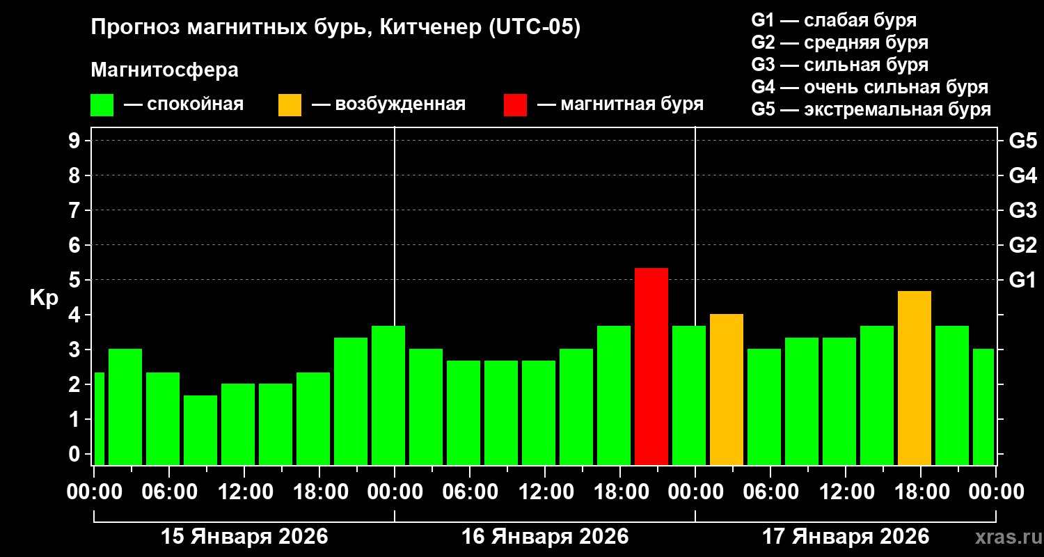 Прогноз геомагнитного индекса&nbsp;Kp