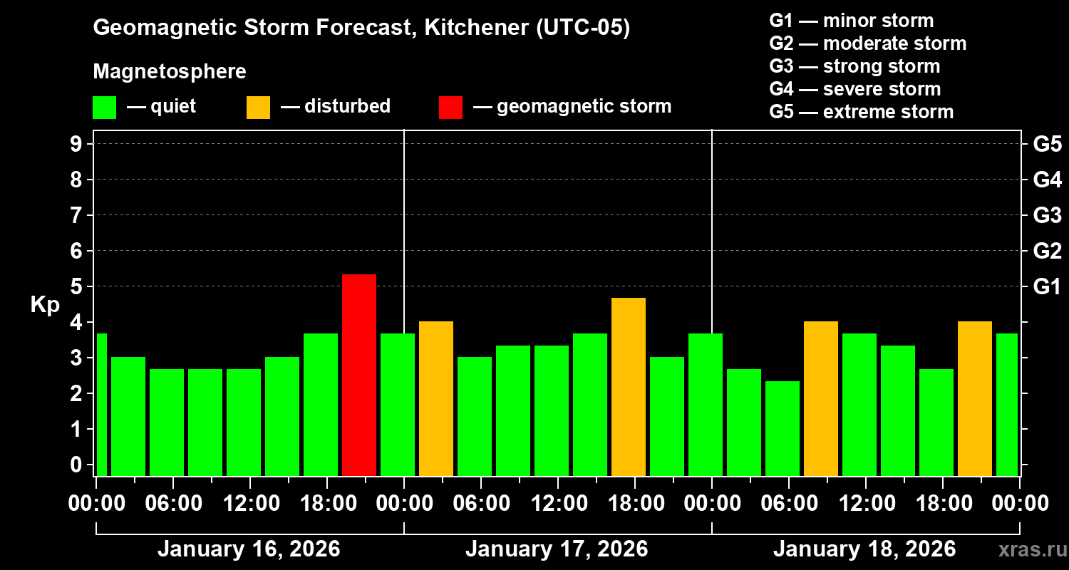 Forecast of the geomagnetic index&nbsp;Kp