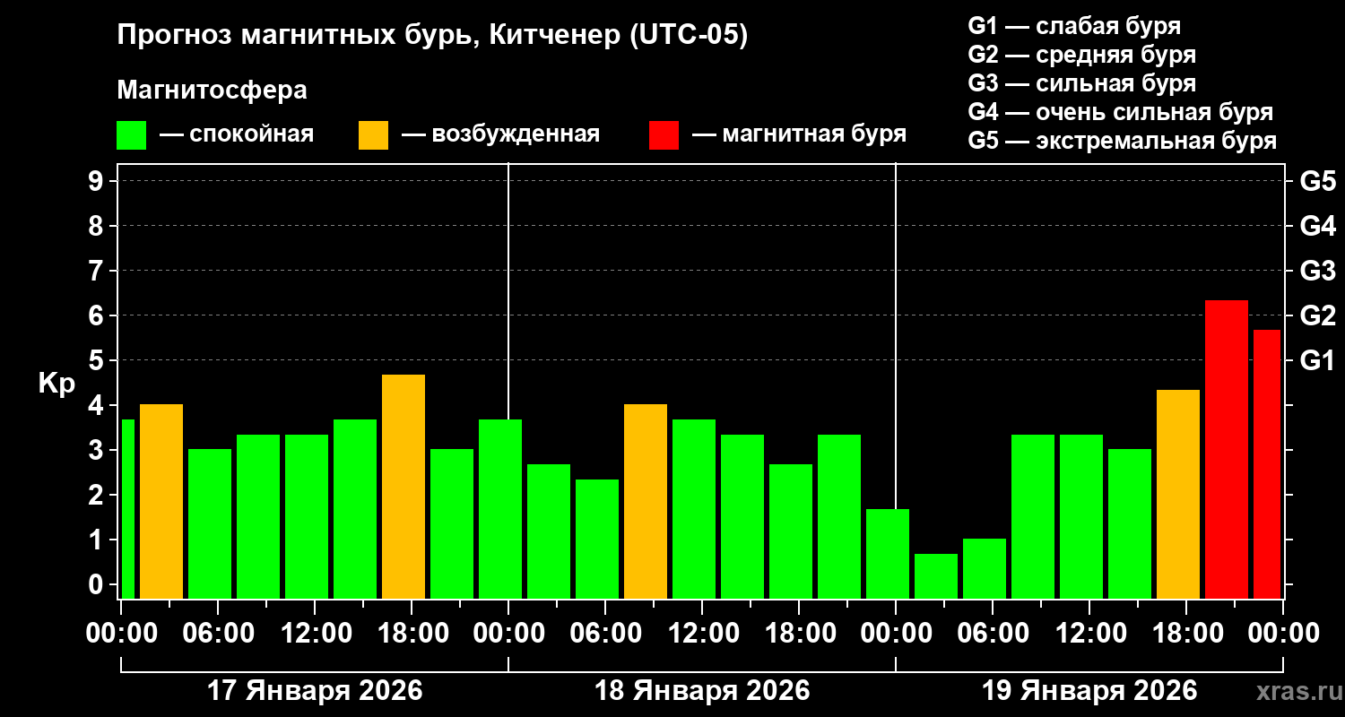 Прогноз геомагнитного индекса&nbsp;Kp