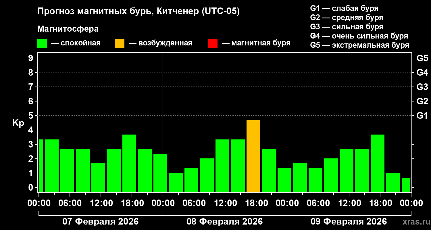 Прогноз геомагнитного индекса&nbsp;Kp