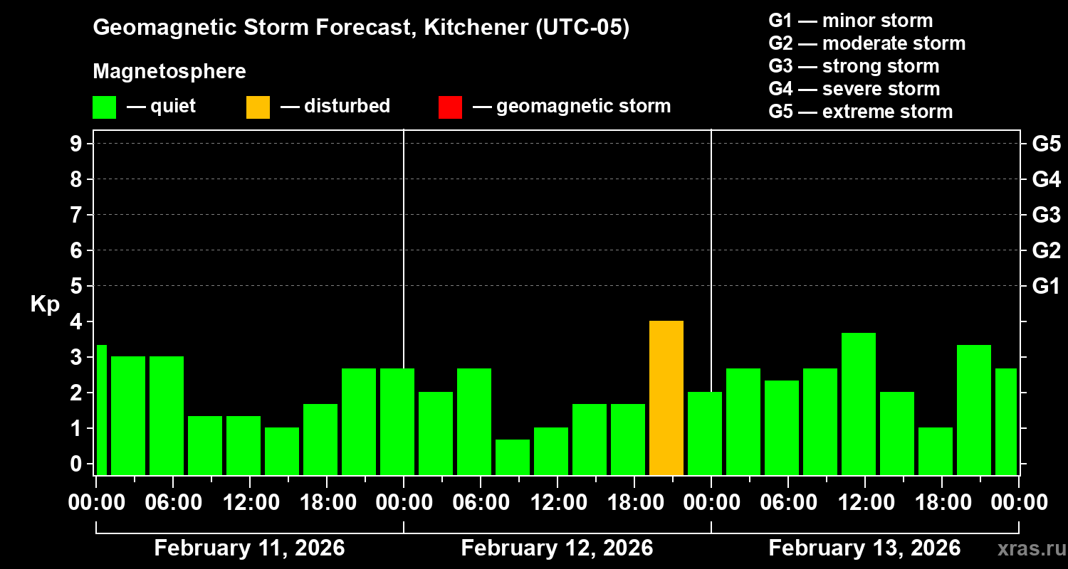 Forecast of the geomagnetic index&nbsp;Kp