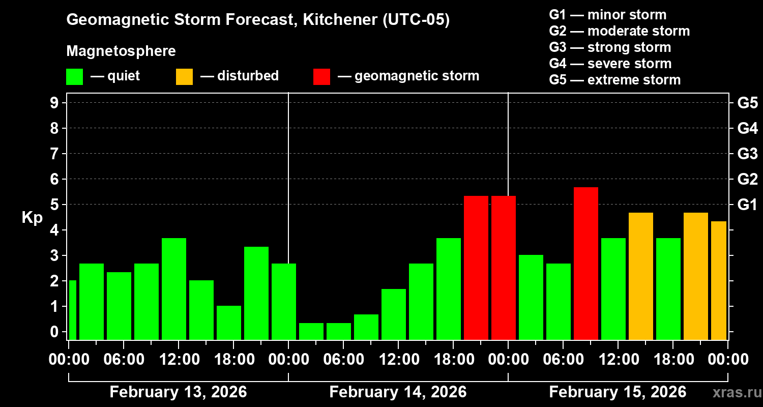 Forecast of the geomagnetic index&nbsp;Kp