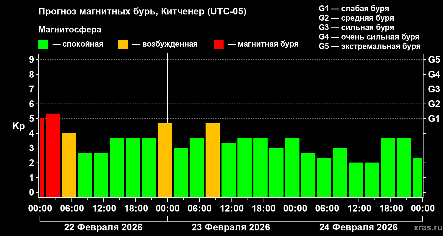 Прогноз геомагнитного индекса&nbsp;Kp