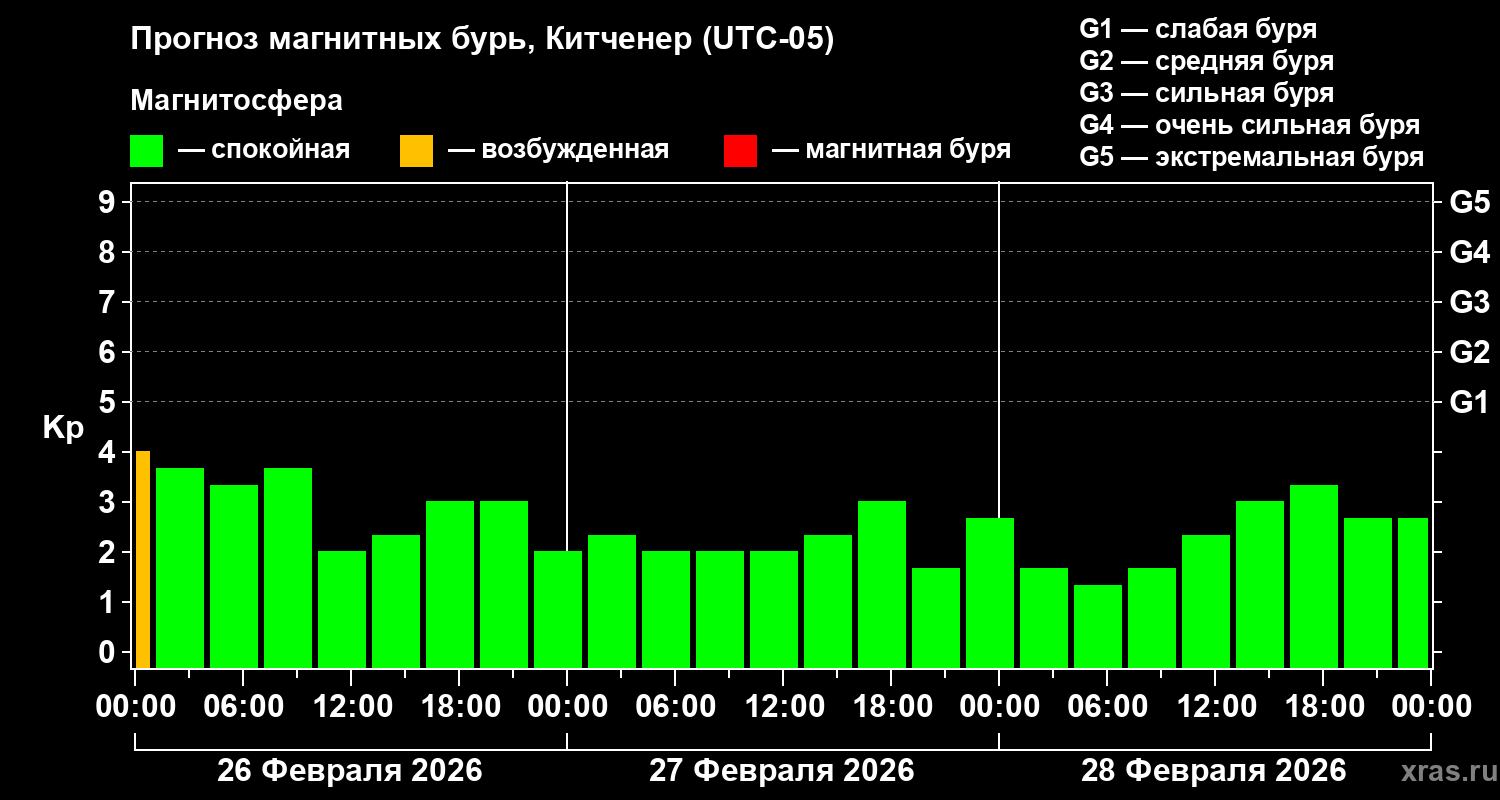 Прогноз геомагнитного индекса&nbsp;Kp