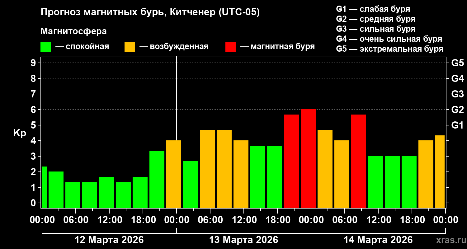 Прогноз геомагнитного индекса&nbsp;Kp