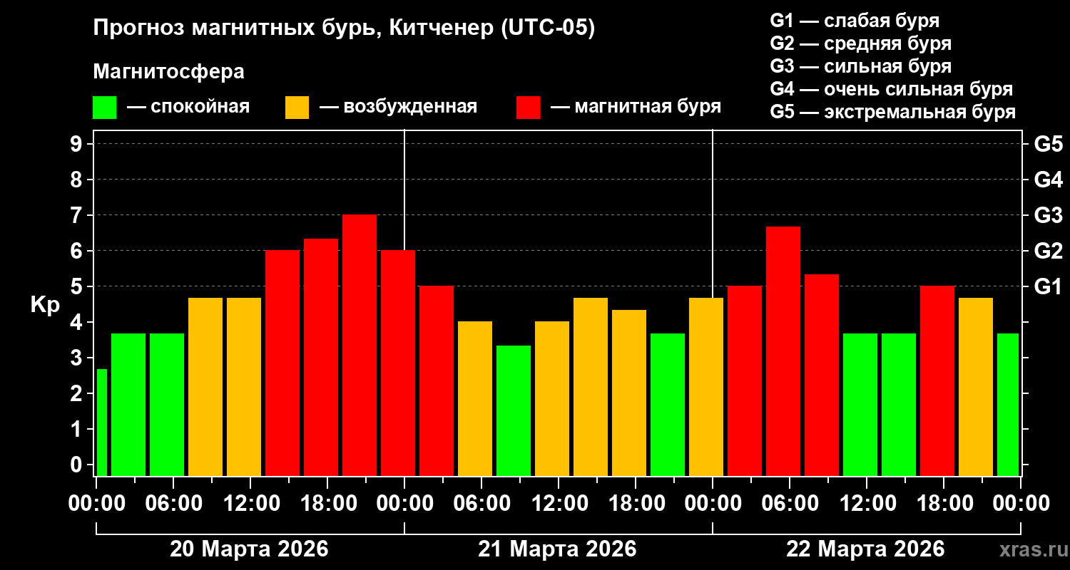 Прогноз геомагнитного индекса&nbsp;Kp