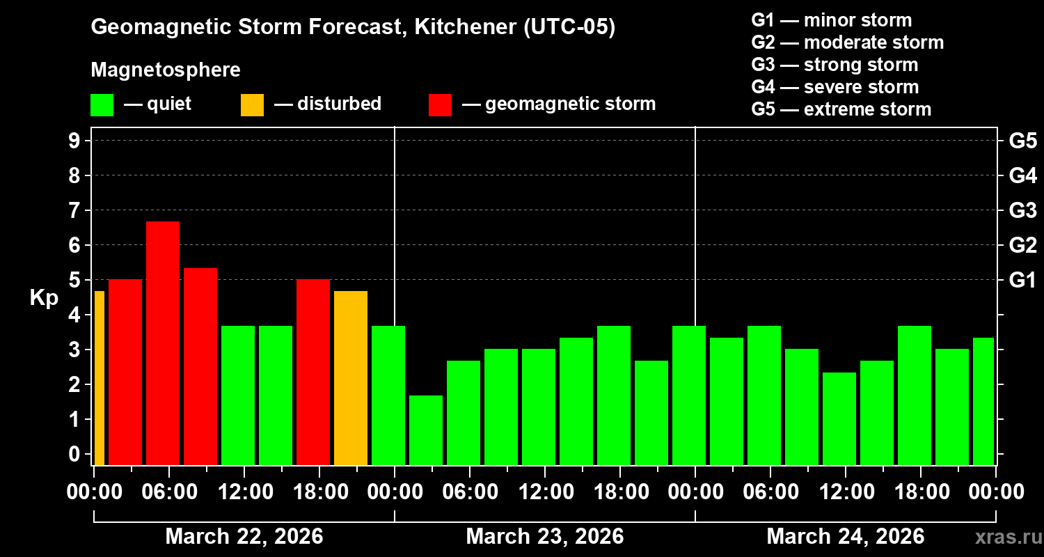 Forecast of the geomagnetic index&nbsp;Kp