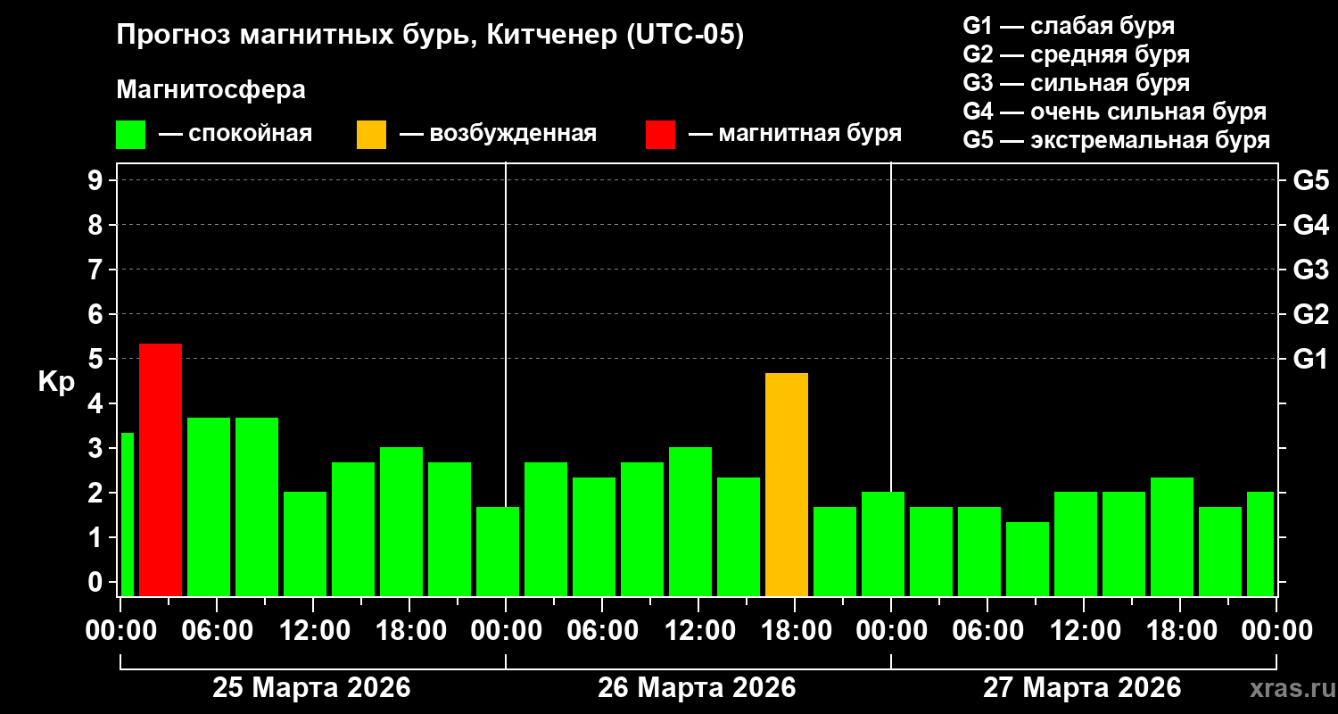 Прогноз геомагнитного индекса&nbsp;Kp