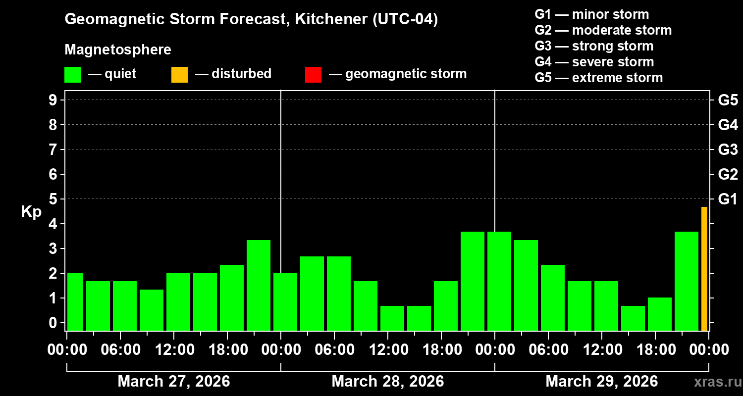 Forecast of the geomagnetic index&nbsp;Kp