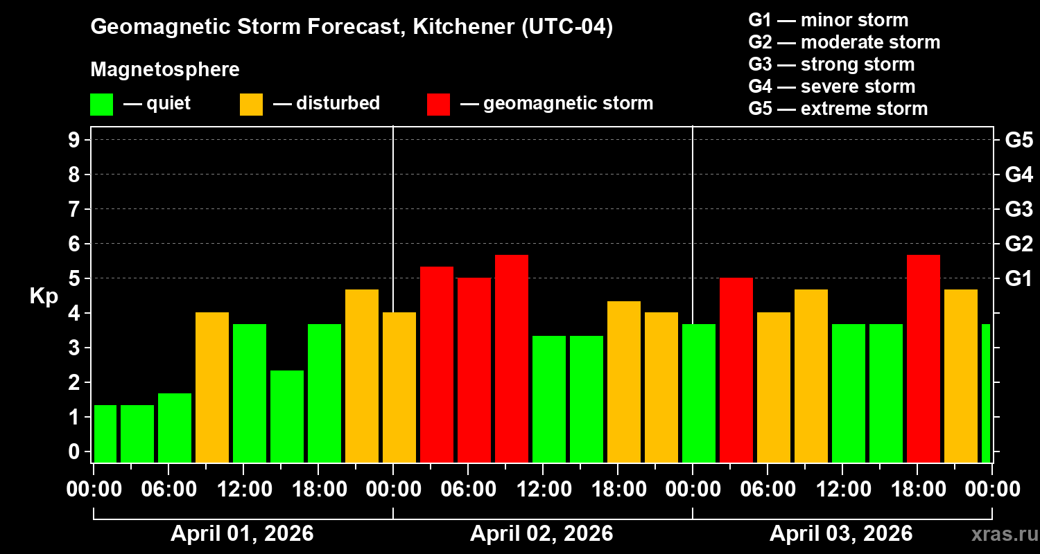 Forecast of the geomagnetic index&nbsp;Kp