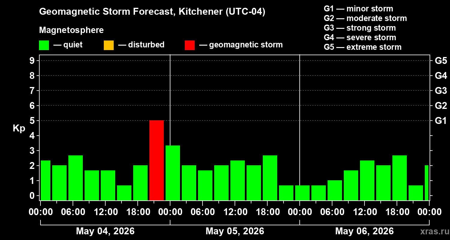 Forecast of the geomagnetic index&nbsp;Kp