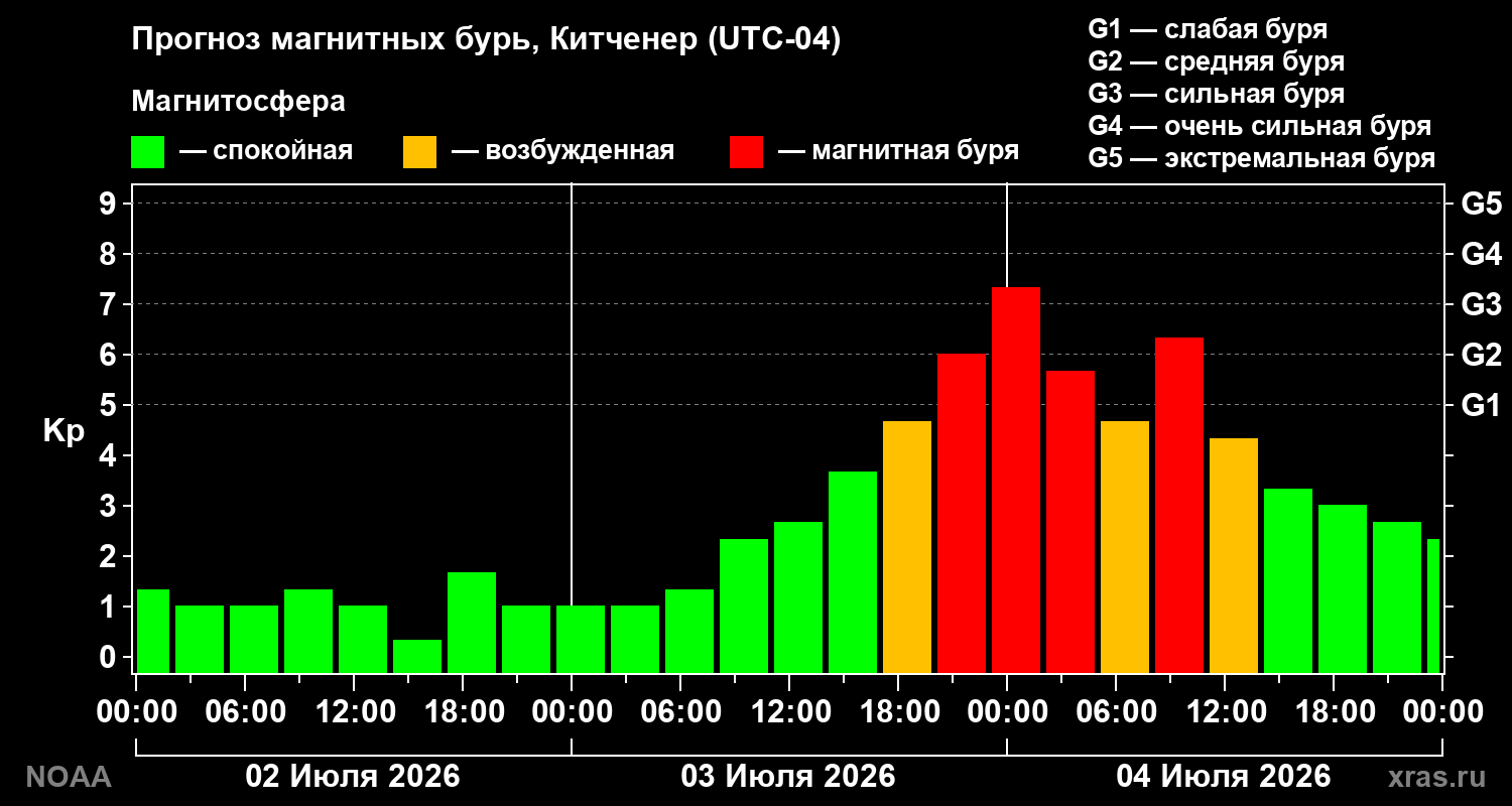 Прогноз геомагнитного индекса Kp