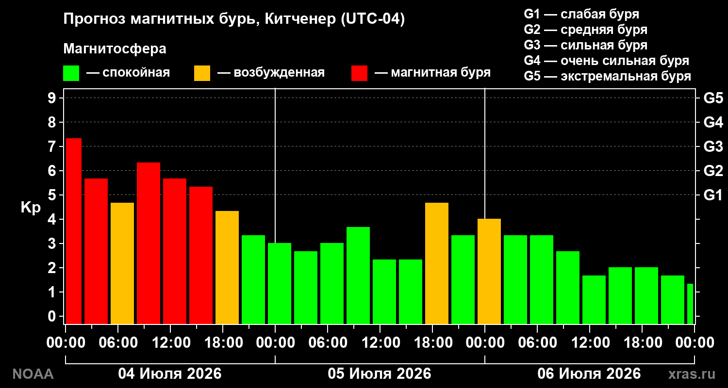 Kp forecast