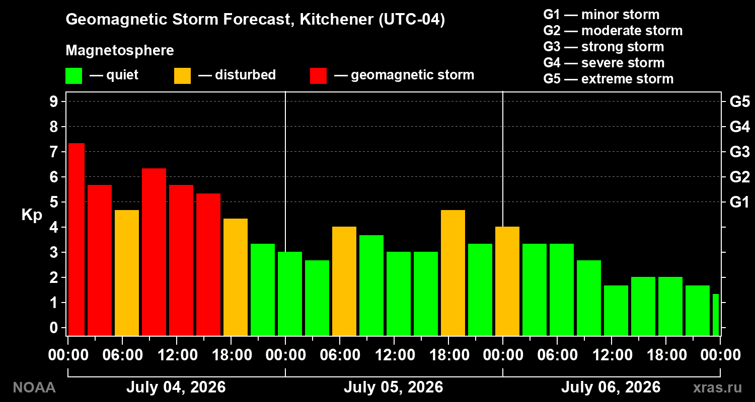 Kp forecast