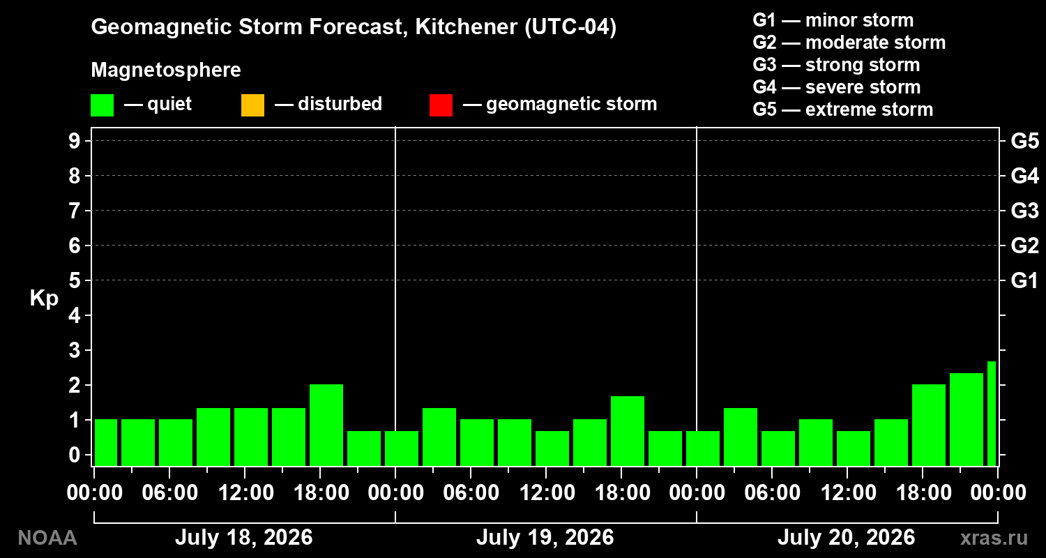 Geomagnetic index Kp forecast for three days