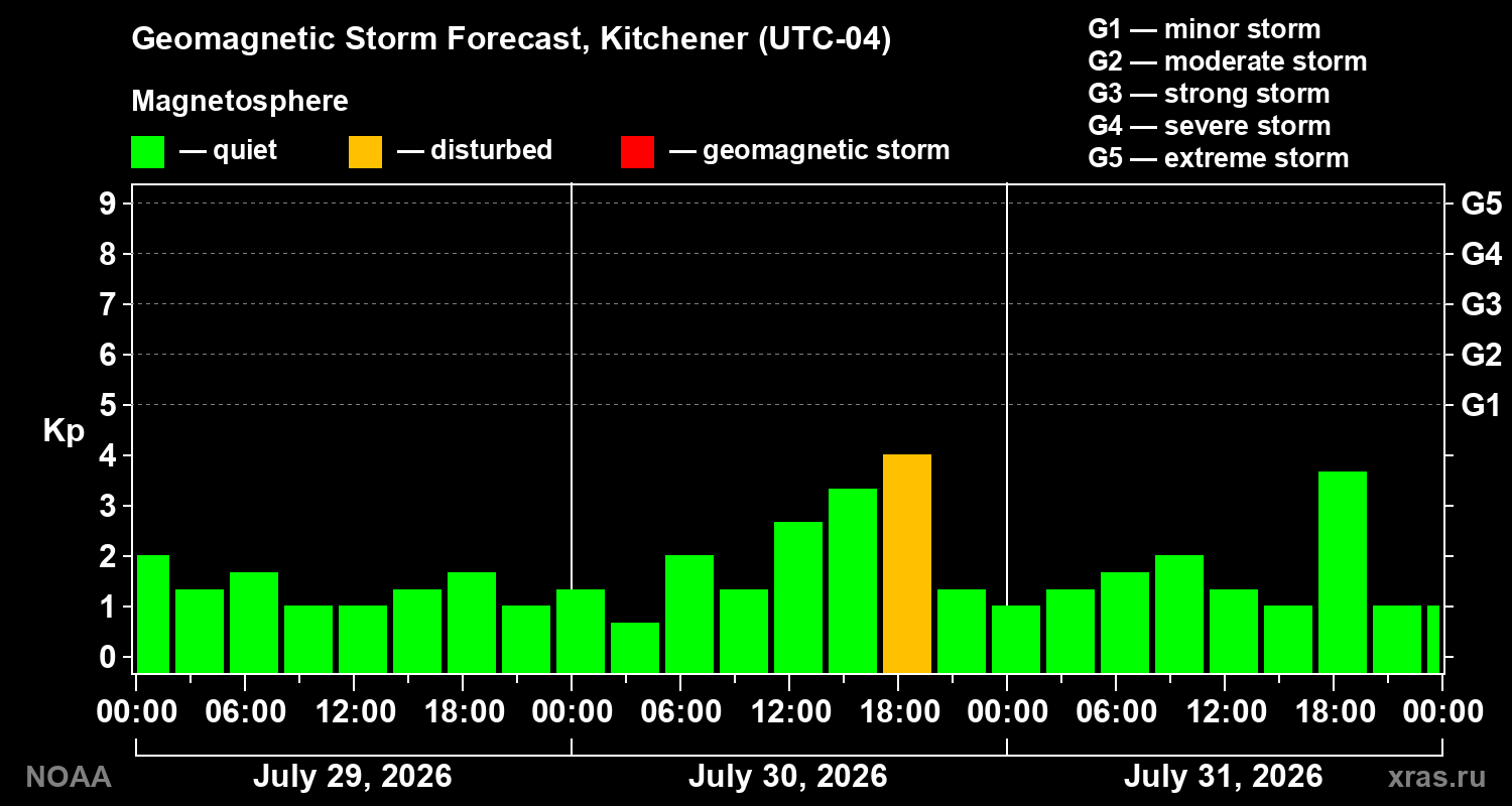 Geomagnetic index Kp forecast for three days