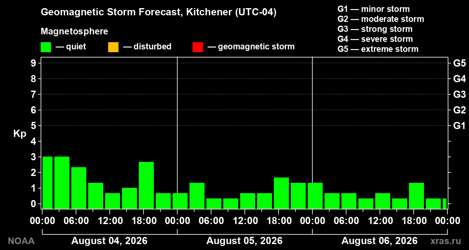 Geomagnetic index Kp forecast for three days