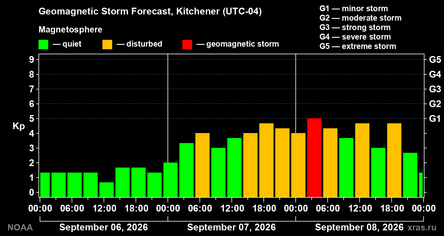 Geomagnetic index Kp forecast for three days