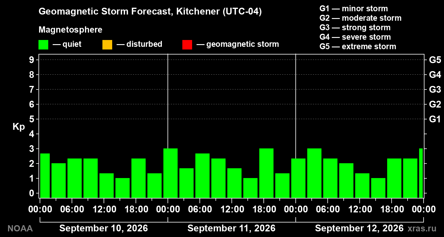 Geomagnetic index Kp forecast for three days