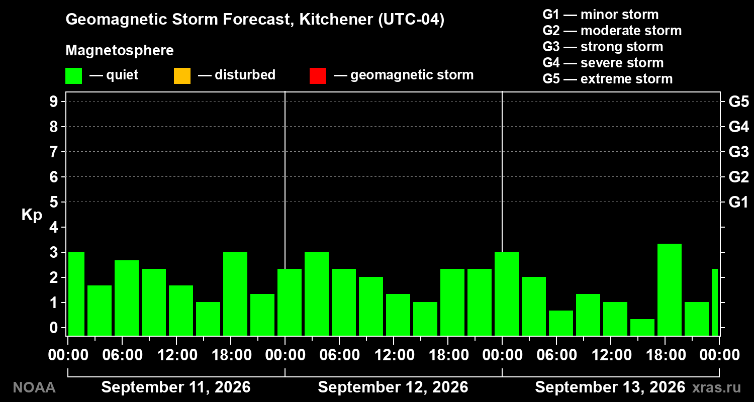 Geomagnetic index Kp forecast for three days