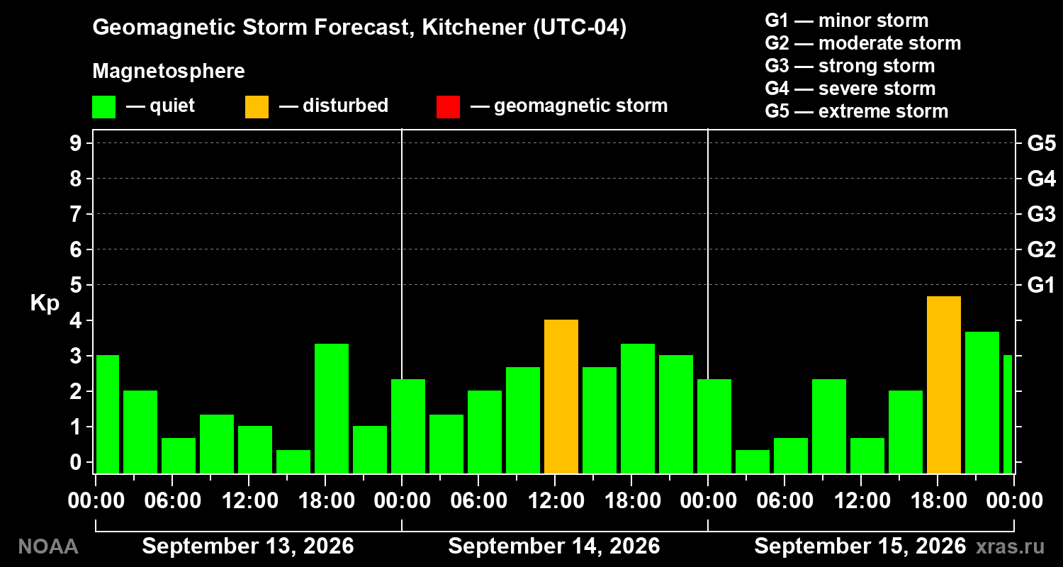 Geomagnetic index Kp forecast for three days