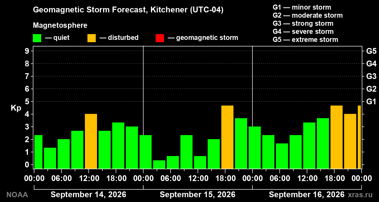 Geomagnetic index Kp forecast for three days